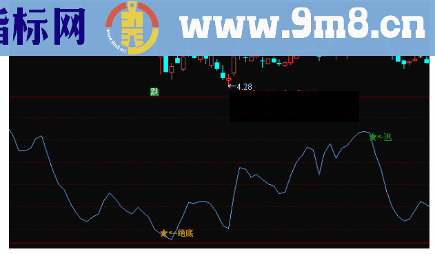 通达信买好股极品底和出逃顶副图无未来