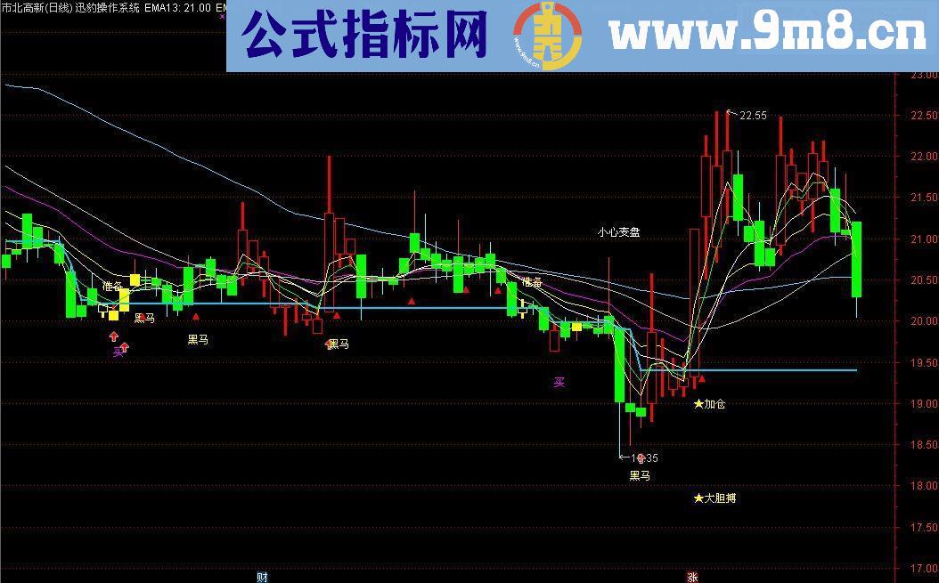 迅豹操作系统－－-精准提示买卖点、支撑压力、妖股提前埋伏点（通达信 主图 