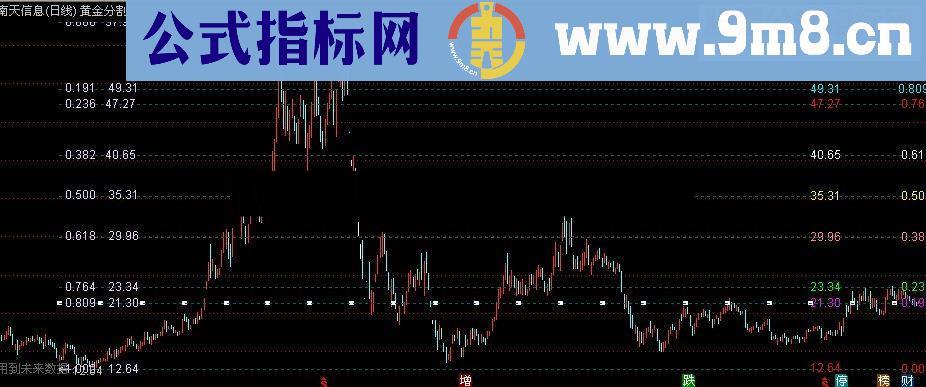 最好的黄金分割比例自动画线优化版指标公式源码贴图