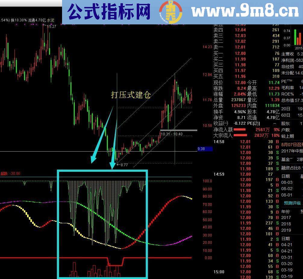 通达信★★★龍飞凤舞★★★(指标副图贴图源码)承诺送上【实战精品】