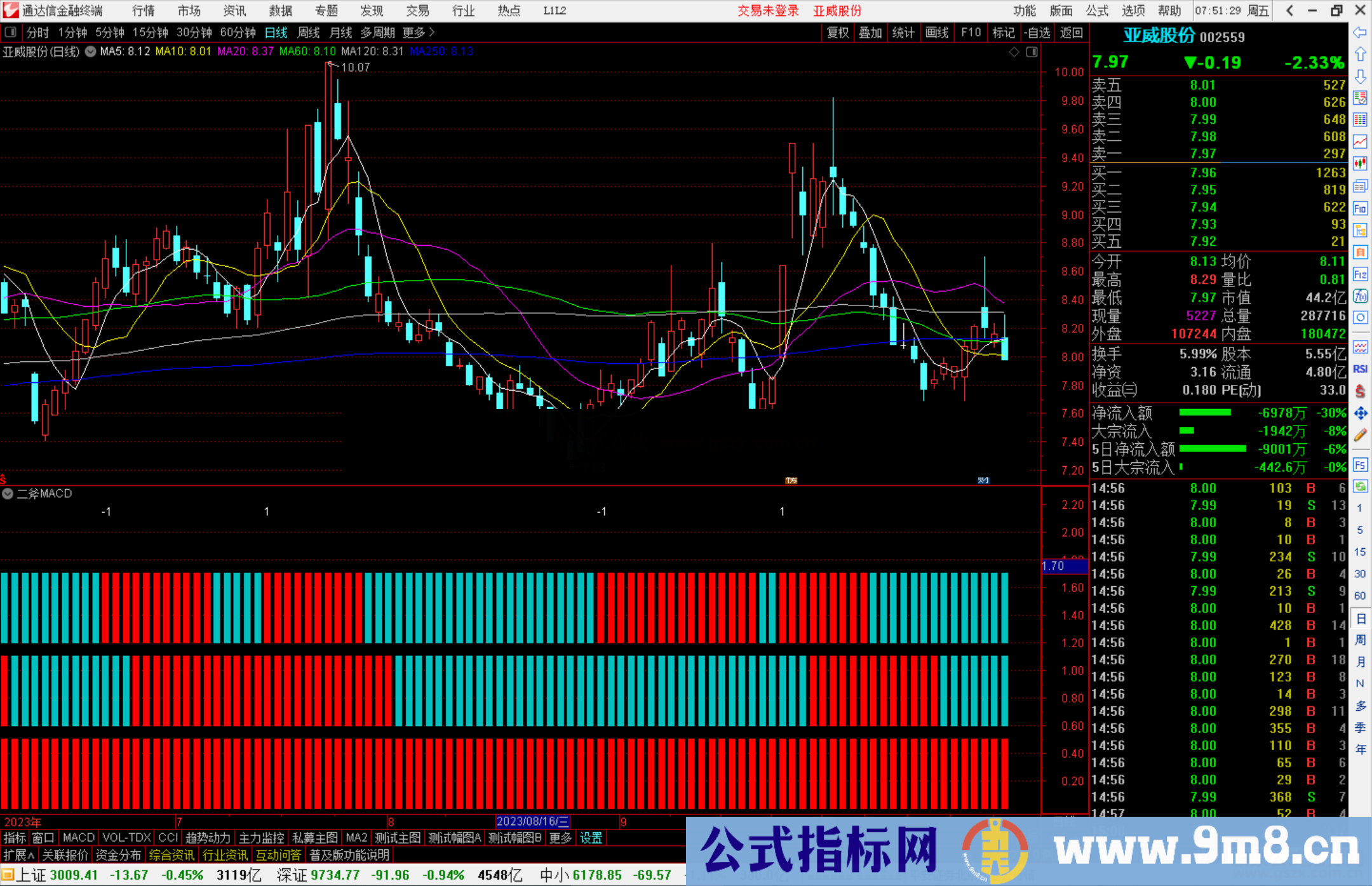 通达信二斧MACD指标公式源码副图