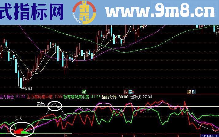 通达信【个人珍藏】 抓住主力脉搏，完整版主力洗盘指标！（ 副图指标附图）
