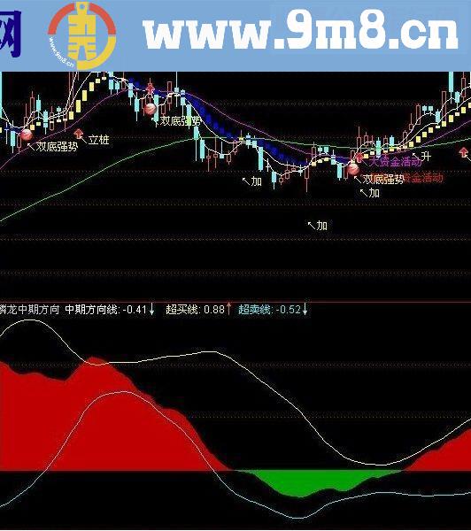 通达信版淘宝指标-麟龙中期方向线源码