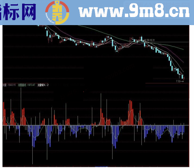 通达信纵览全局流量基线指标公式源码附图