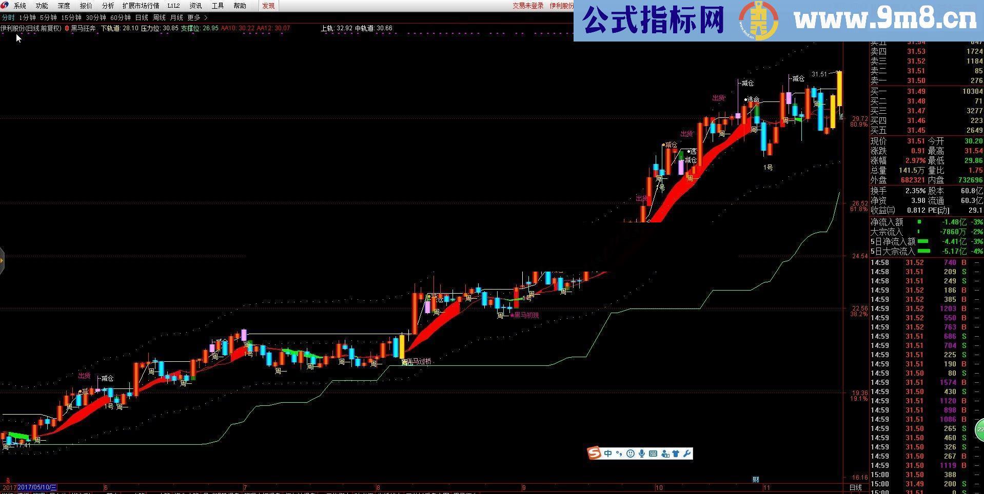 通达信优化全系黑马指标，仅供参考