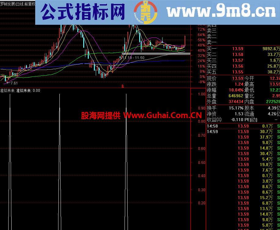 没有未来却准似未来（胜过金钻）测试两天10%（通达信 贴图，副图，预警公式） 