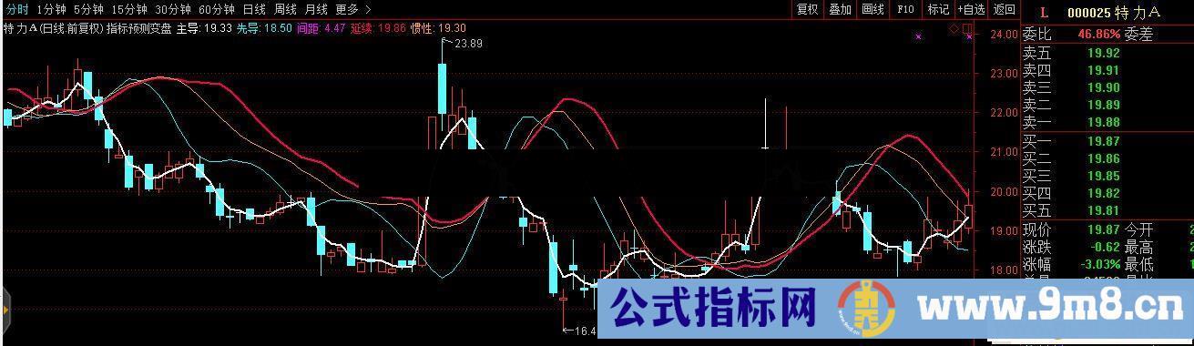 通达信指标预测变盘主图指标源码