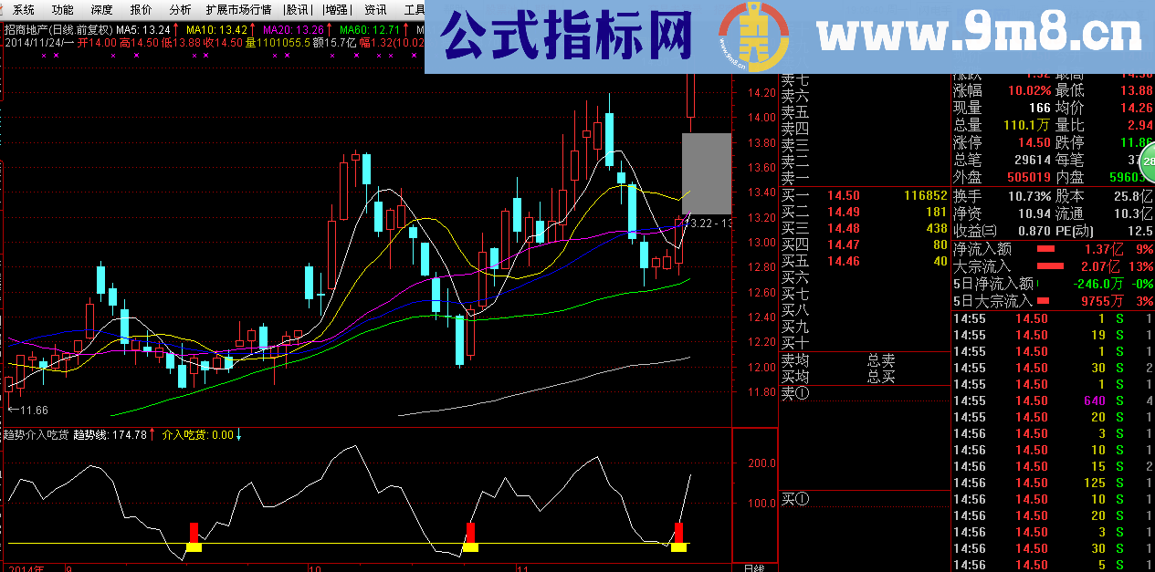 趋势介入吃货副图选股公式