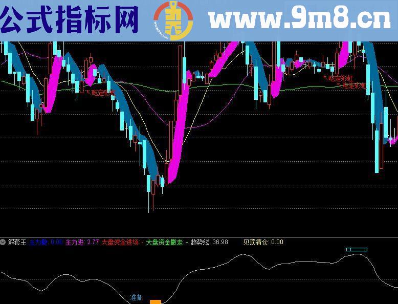 吃定彩虹（源码 主图 通达信 贴图）