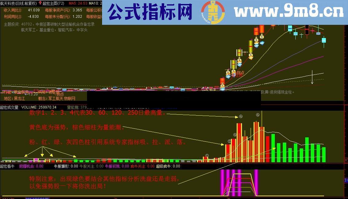 绝好成交量指标优化版 源码 一看就懂 特别直观明了