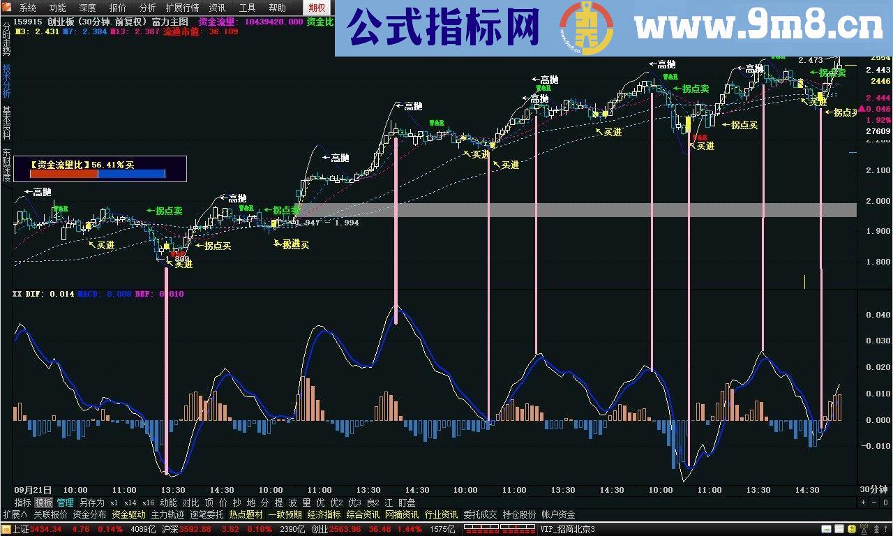 通达信短线用MACD 副图指标