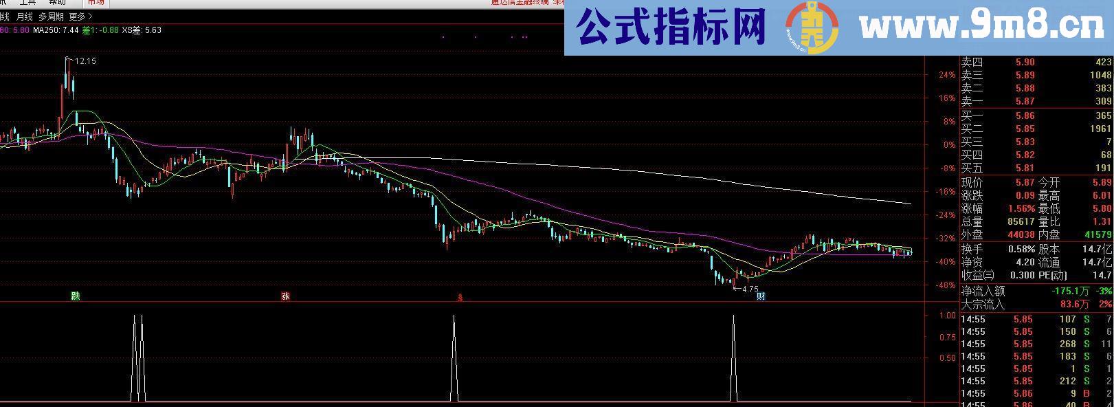 通达信胜率83%抄底公式（成功率83% 副图源码）