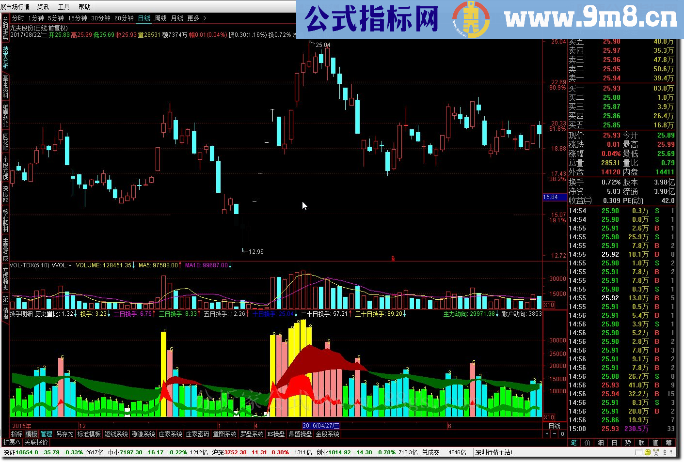 通达信换手明细指标公式