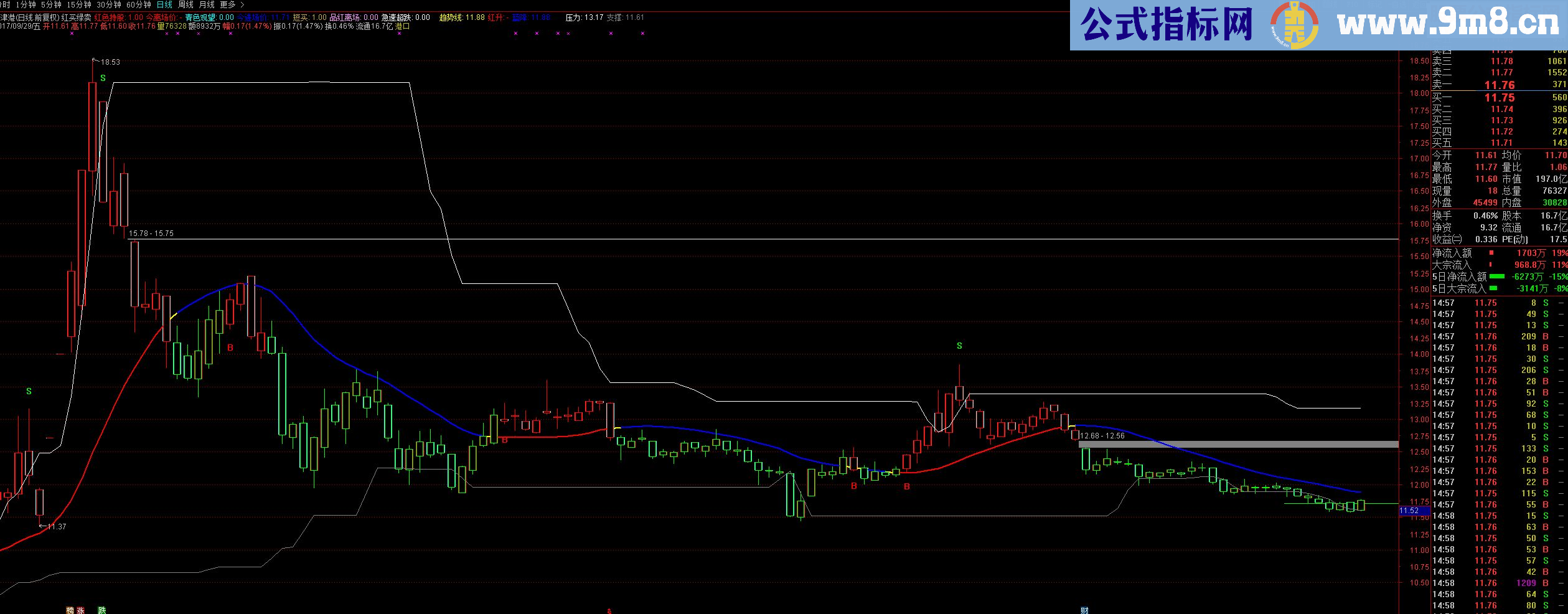 通达信红买绿卖（源码主图贴图）