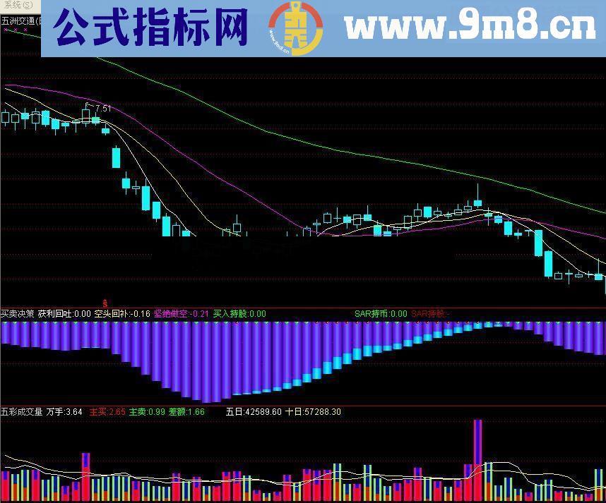通达信五彩成交量公式 源码 贴图