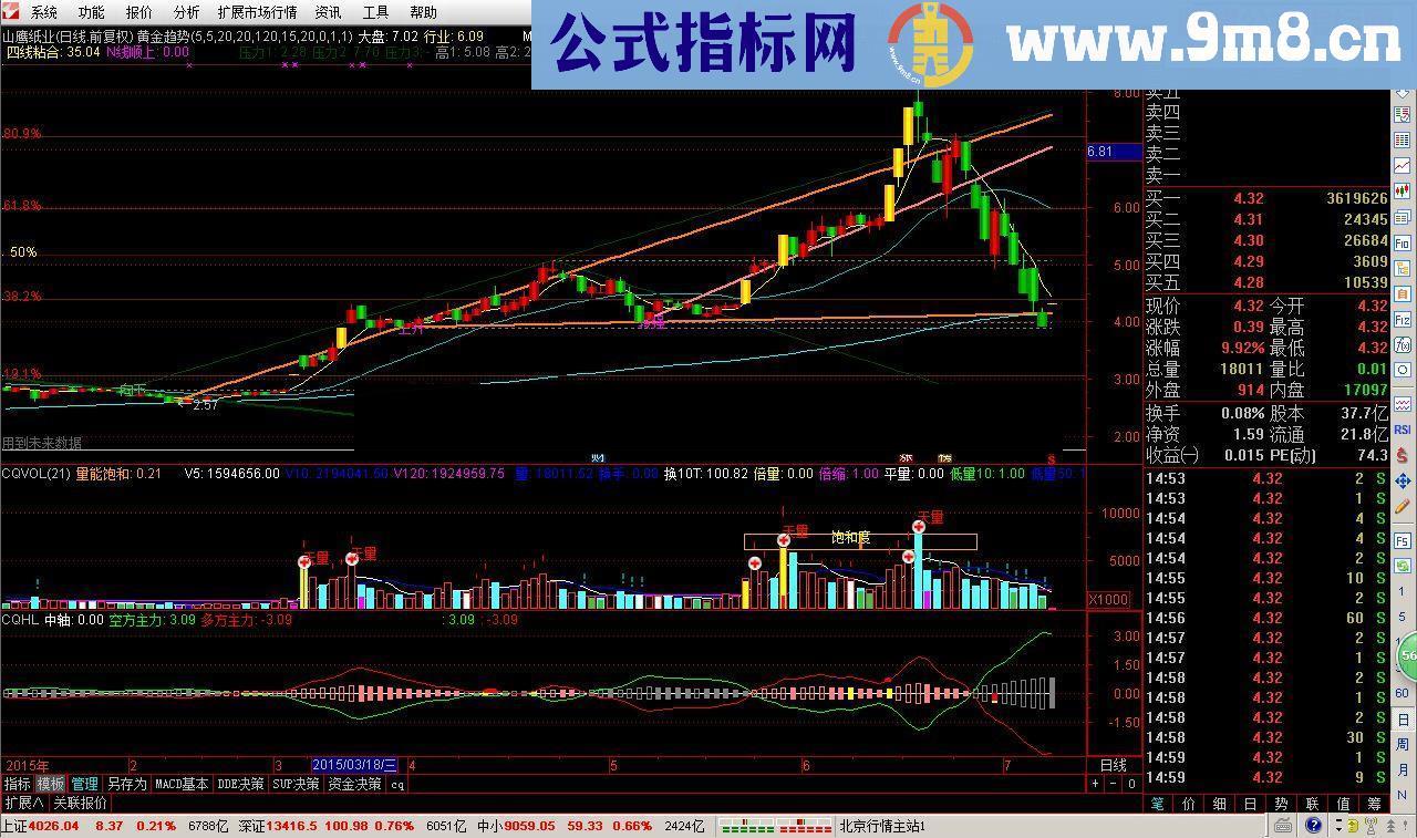 通达信黄金趋势均线画趋势线黄金分割 一体的指标
