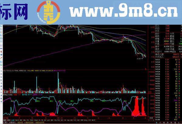 探测主力动向指标，主力想干什么一看便知，从此不在被骗