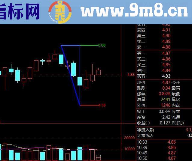 通达信主图K线画三角形 主图源码