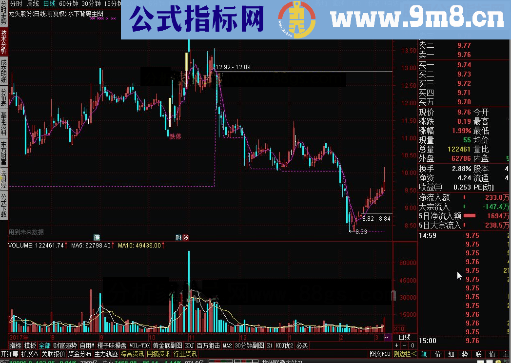 通达信水下背离主图 转载和谐完全加密指标！