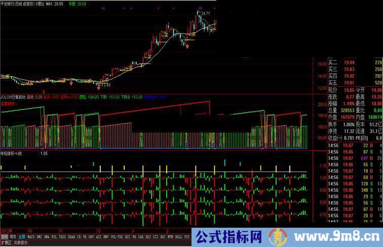 股票之友S理论：传统指标+K线