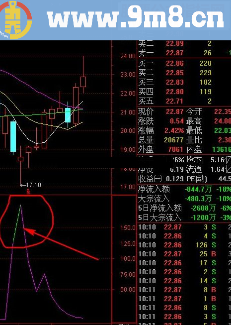 通达信底部发作指标公式
