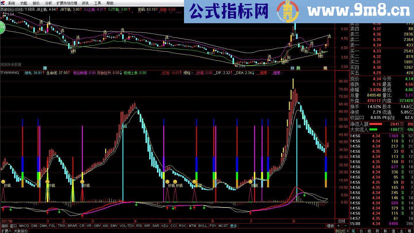通达信无名（源码副图贴图）无未来
