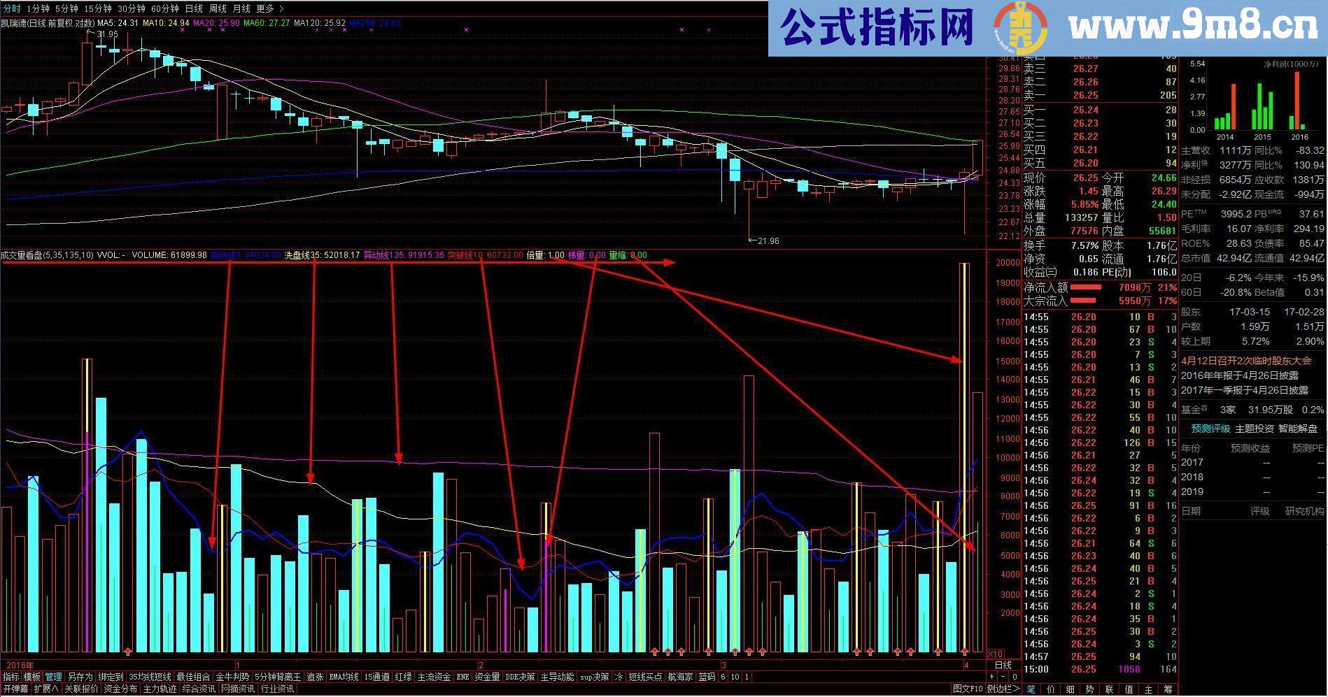 通达信分享第三贴：成交量看盘（源码副图贴图）也许对你有用