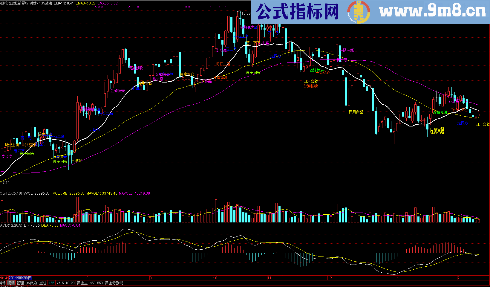 宁俊明135战法主图公式 源码