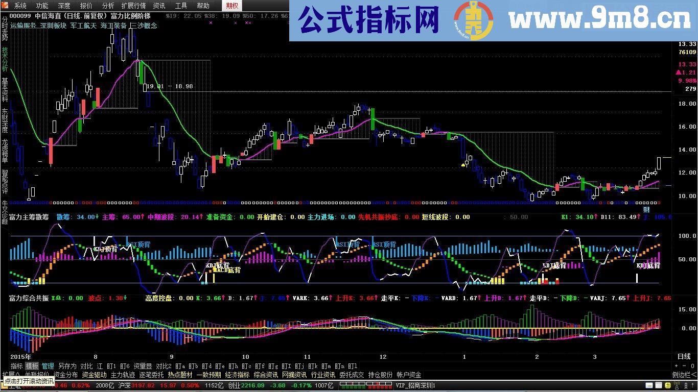通达信富力比列阶梯主图源码贴图