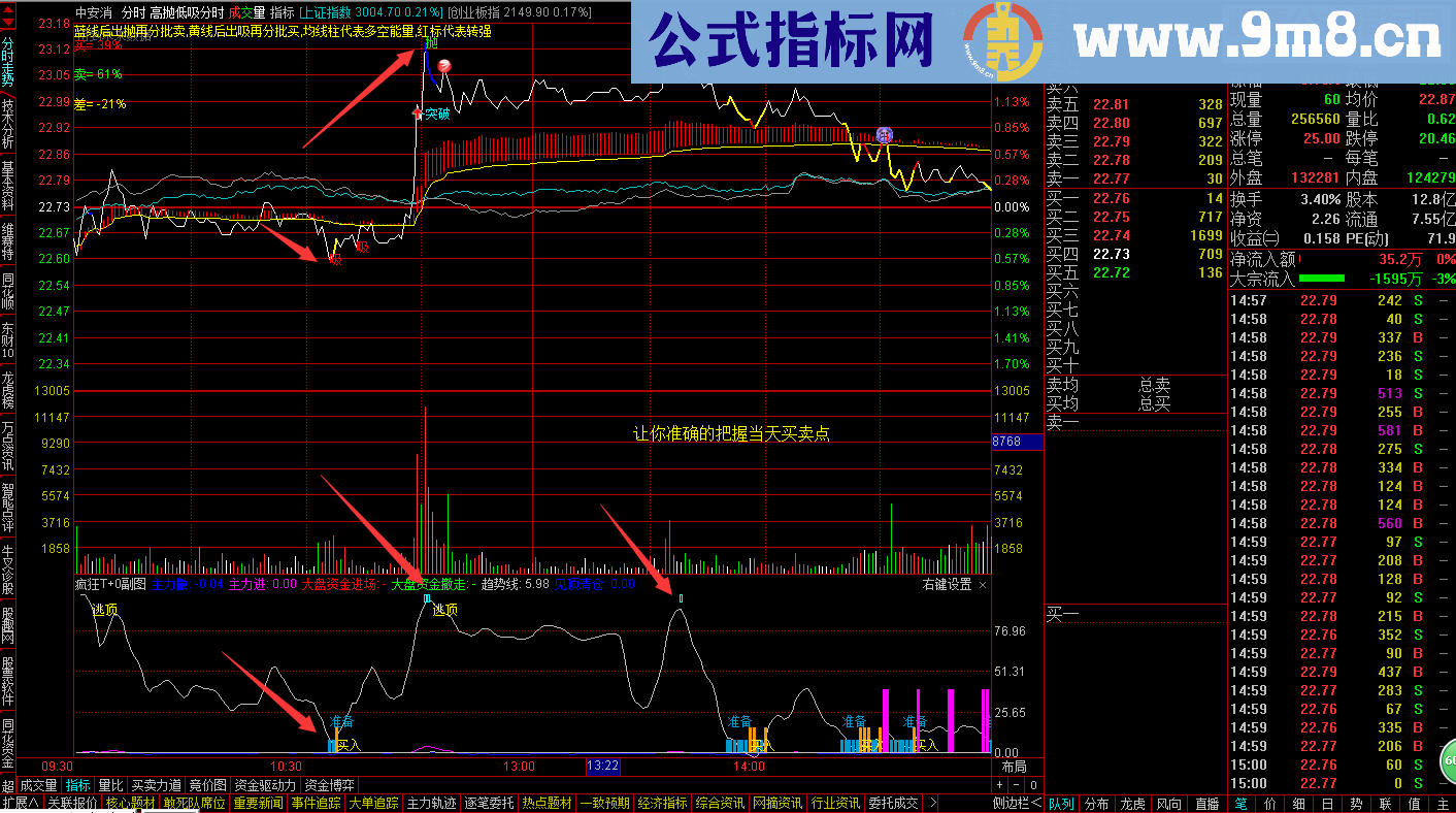 通达信疯狂T+0 没行情都能赚钱的好指标