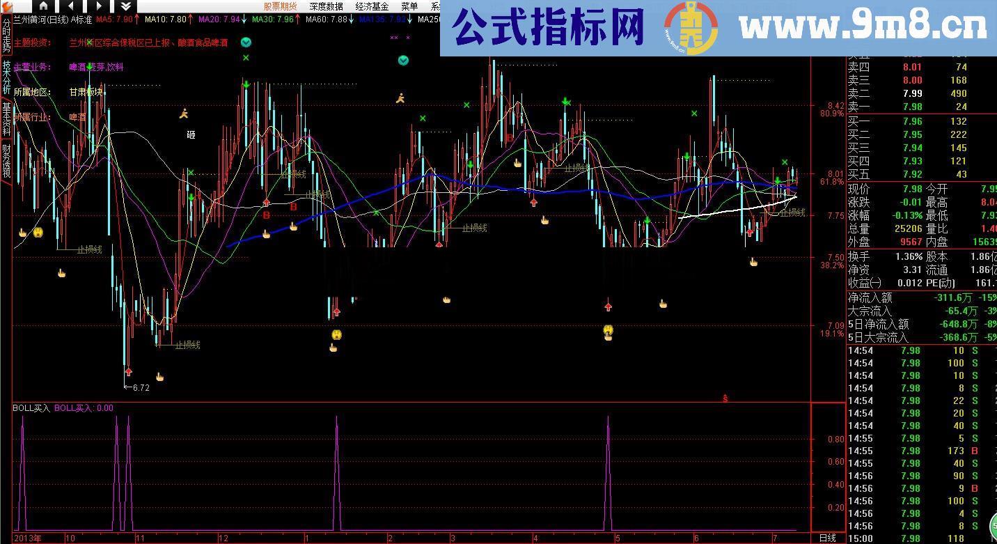 boll抄底买入指标 无未来