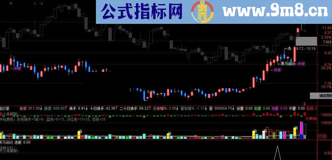 【黑马启动】捕捉大牛股的牛角（图源码）