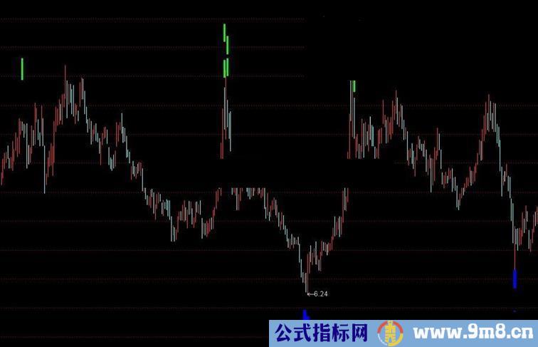 通达信蓝绿极点买卖指标，无未来，放心使用！