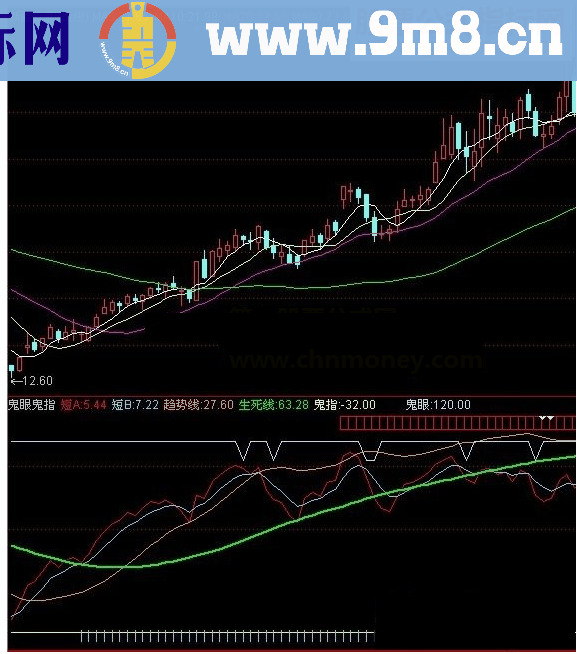 通达信鬼眼鬼指趋势线生死线风险区