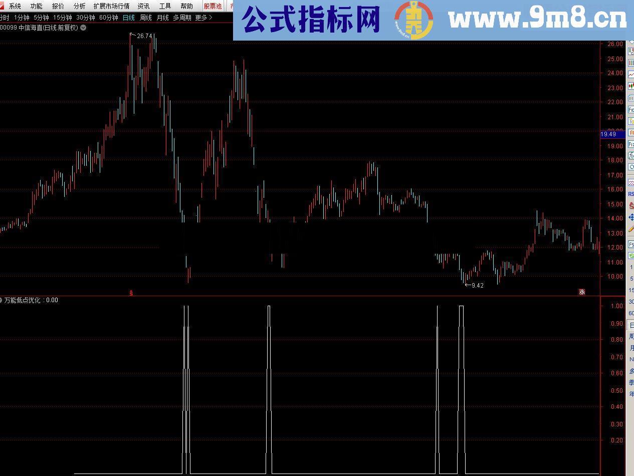 万能低点优化套用指标模板 解决低点信号优化的无价源码！优化不求人！