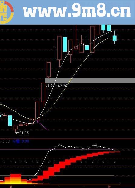 通达信燃烧的火焰(指标主图贴图)无未来