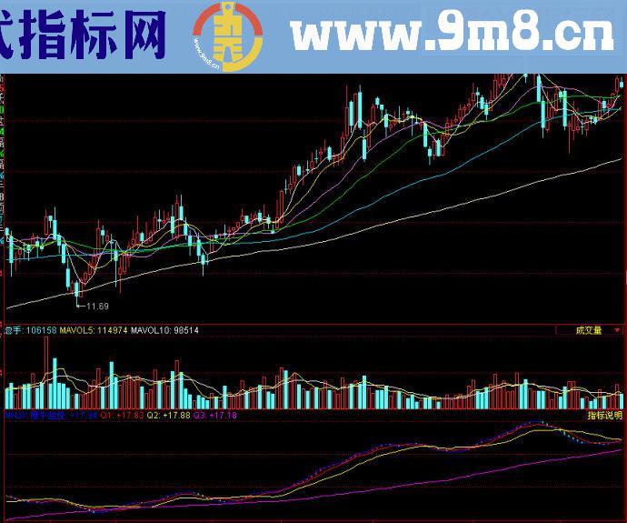 同花顺慢牛监控副图源码