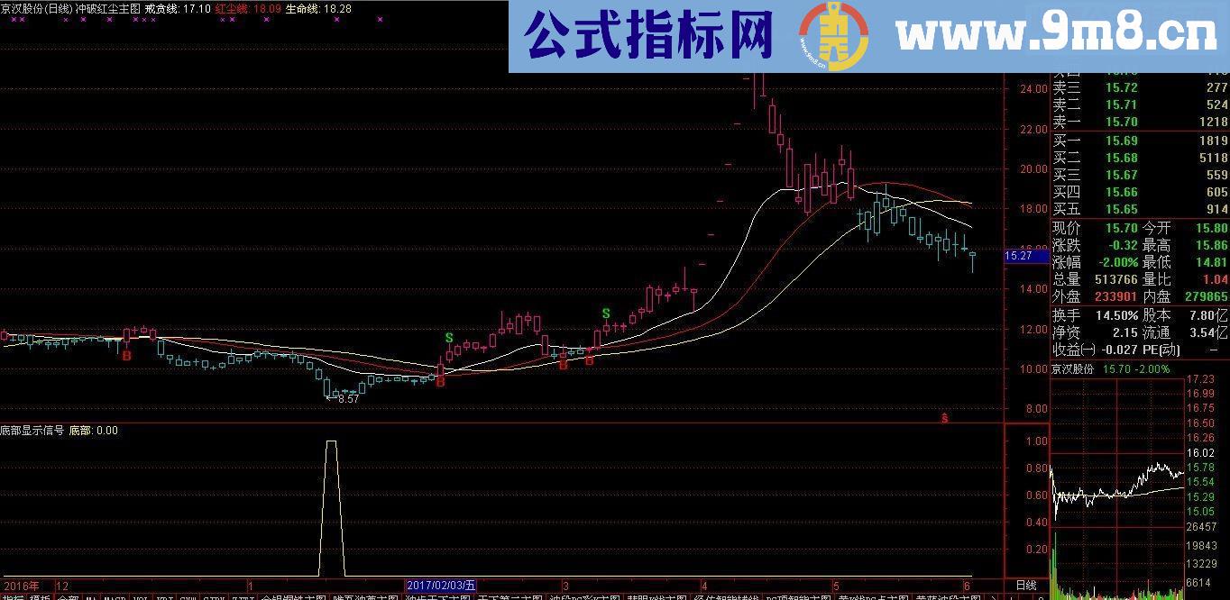 通达信冲破红尘主图 （源码主图 贴图）