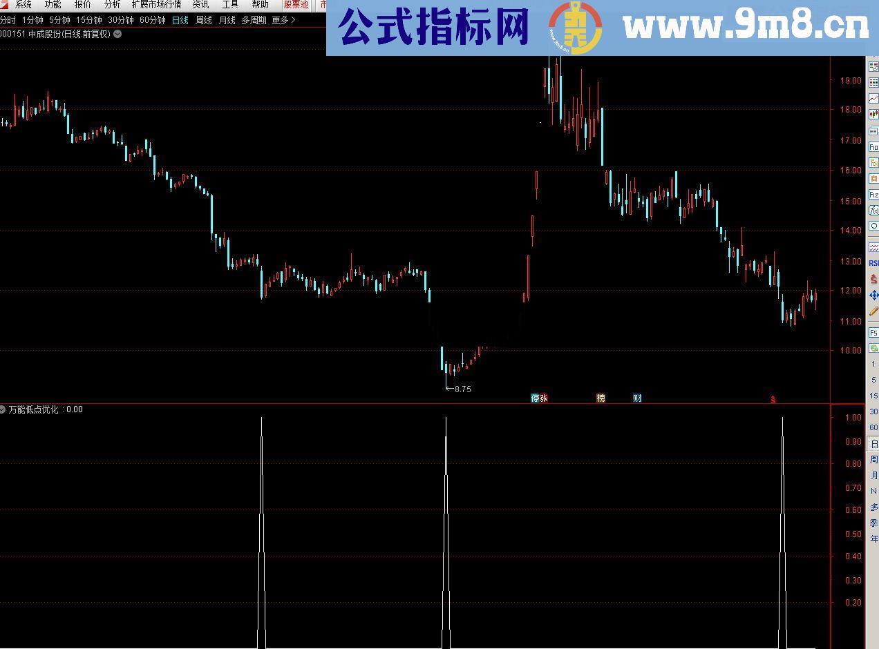 万能低点优化套用指标模板 解决低点信号优化的无价源码！优化不求人！