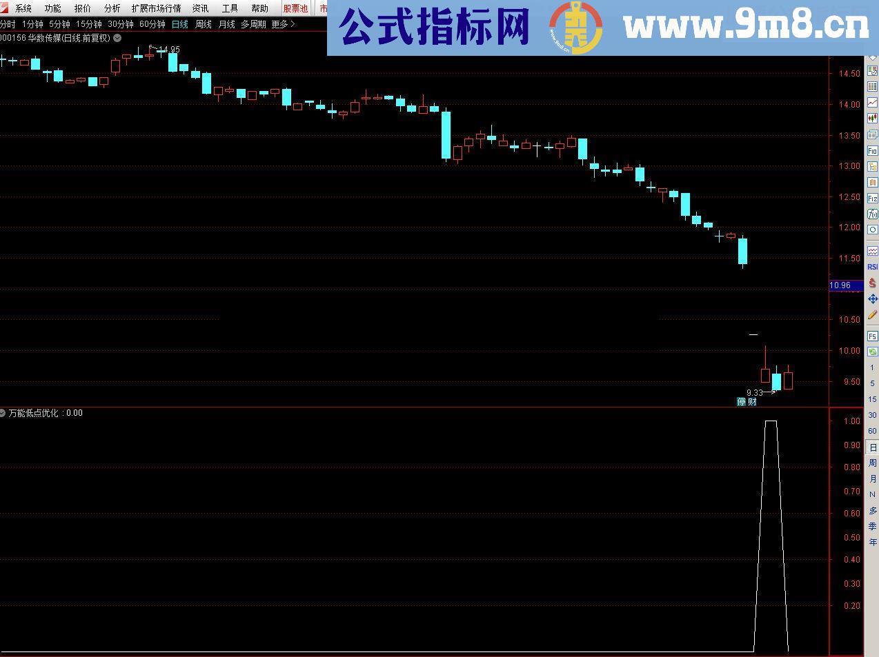 万能低点优化套用指标模板 解决低点信号优化的无价源码！优化不求人！