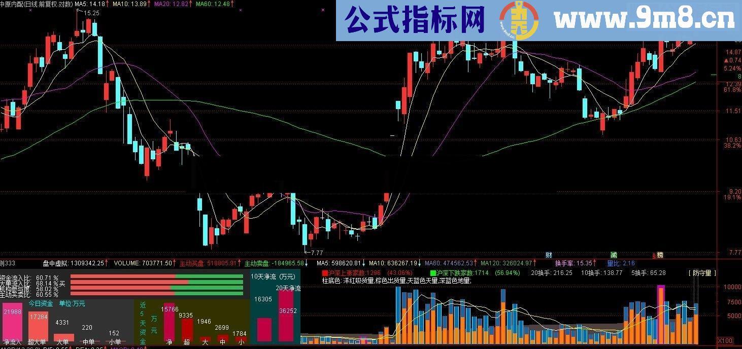 通达信资金博弈成交量指标贴图公式说明