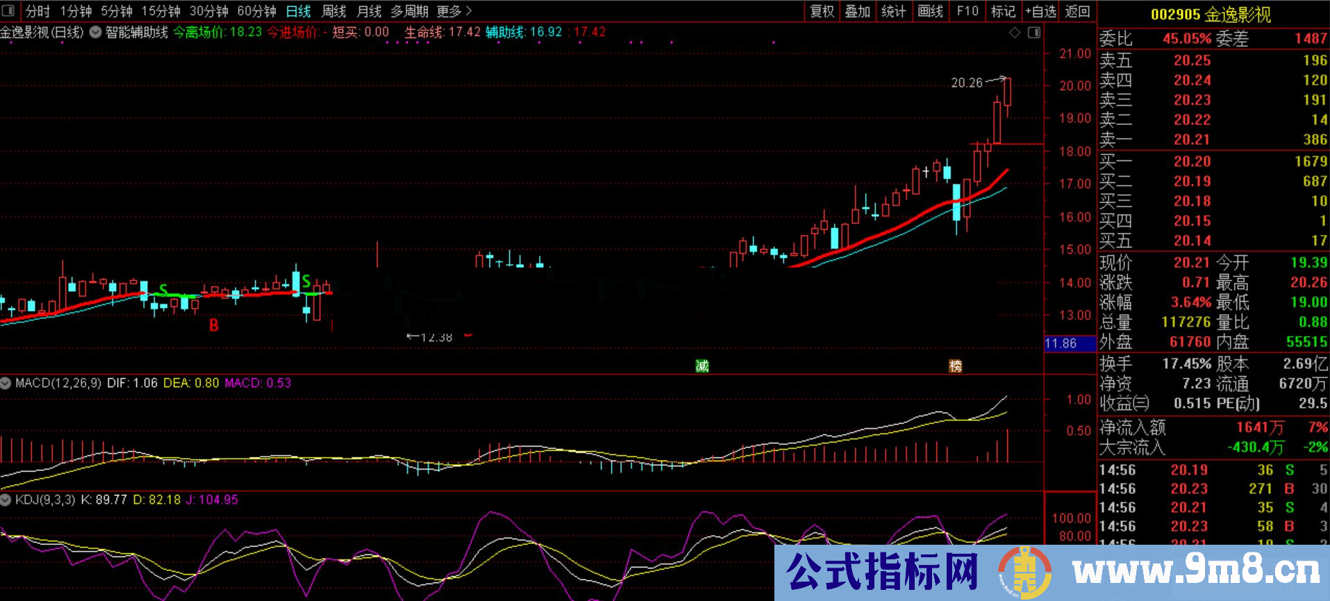 通达信一个简单易懂 成功率高的牛股主升（指标副图贴图）