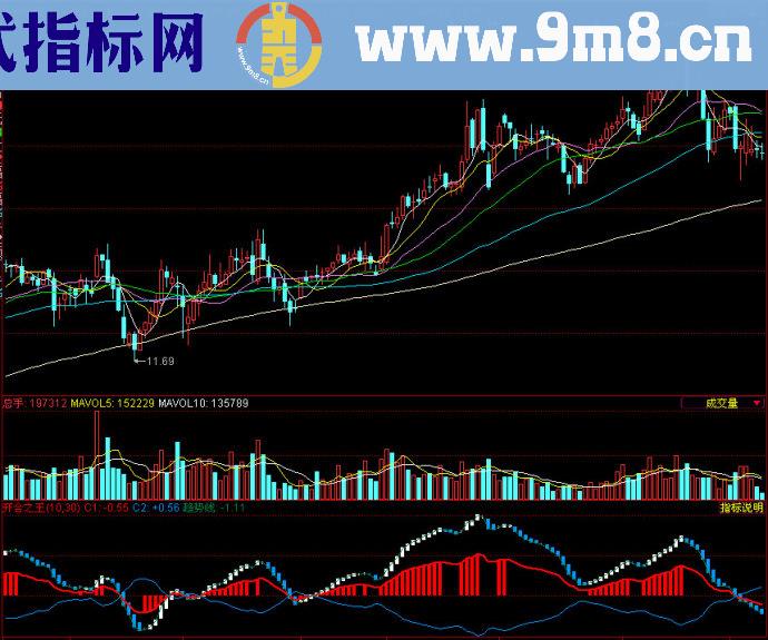 同花顺开合之王副图源码