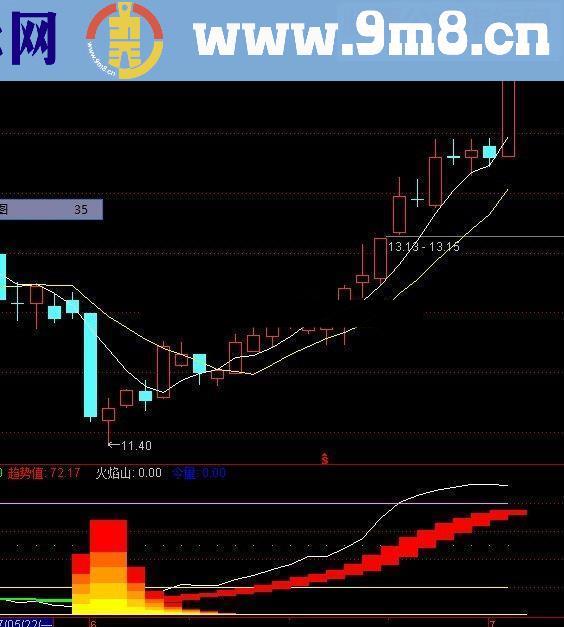 通达信燃烧的火焰(指标主图贴图)无未来