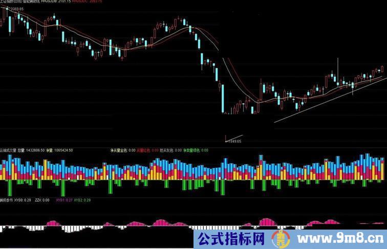 捕捞季节，趋势指标，非常好用，配合智能辅助线一起使用
