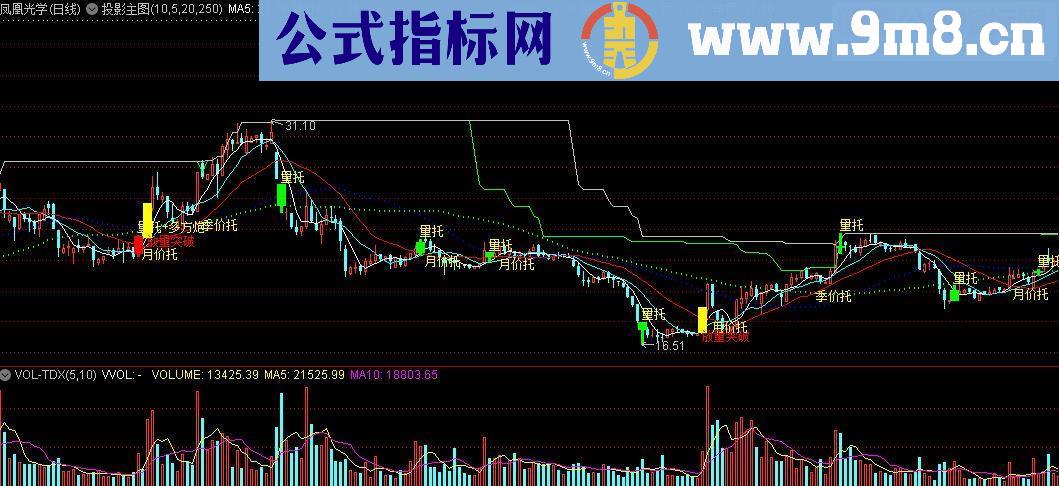通达信投影主图源码