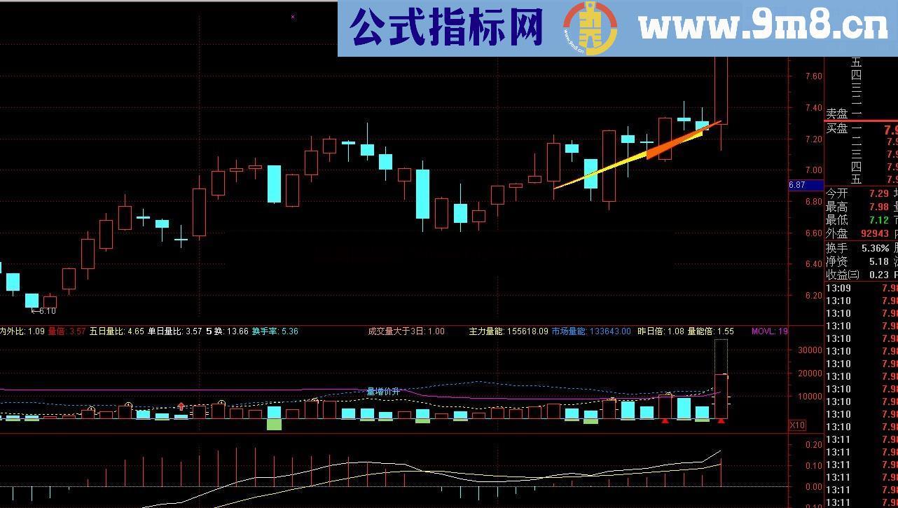 趋势罗盘 机构没有公开过的指标，第一时间发现变盘点