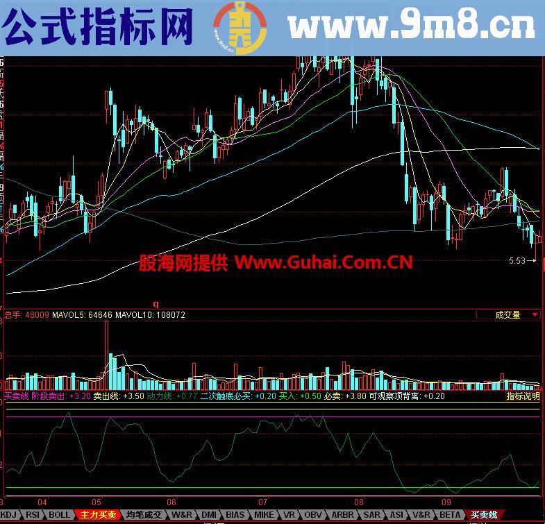 同花顺买卖线副图指标