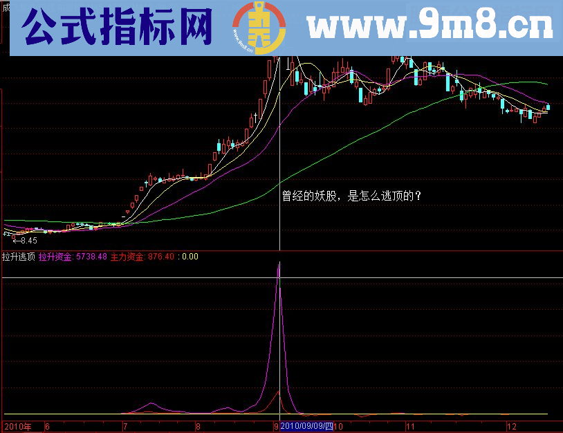 通达信反诱空主力资金拉升与反诱多市场资金逃顶（源码副图/选股/预警贴图）
