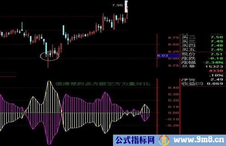 一个非常好的参考指标！多空强弱！提高自己指标准确率的辅助产品